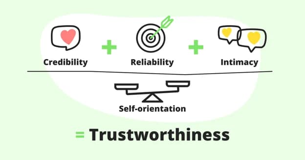 Reliability and Trustworthiness