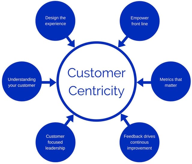 Customer-Centric Approach